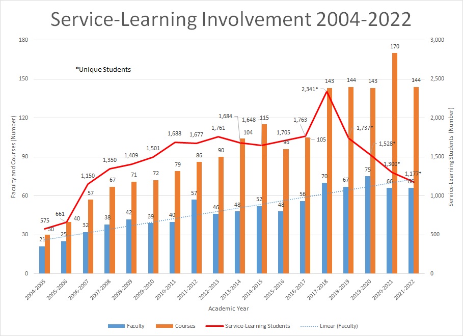 Graph showing increase in number of faculty, courses and service-learning students starting in the 2004-2005 academic year